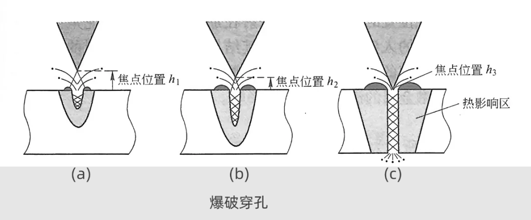 激光切割中常見的兩種穿孔模式區別(圖3)