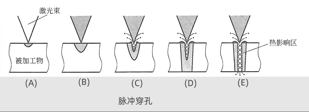 激光切割中常見的兩種穿孔模式區別(圖2)