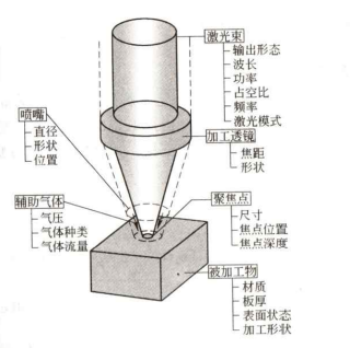 影響激光加工性能的要素(圖1)