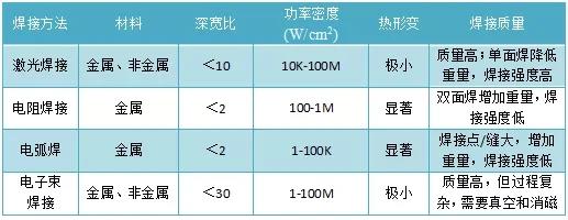 激光焊接與傳統焊接技術有何不同？(圖1)