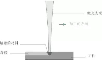 激光焊接與傳統焊接技術有何不同？(圖2)