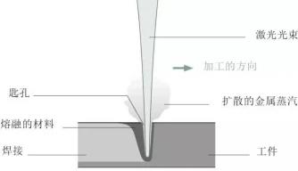 激光焊接與傳統焊接技術有何不同？(圖3)