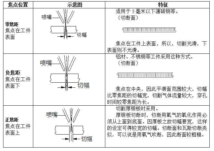 影響光纖激光切割機的切割因素(圖2)