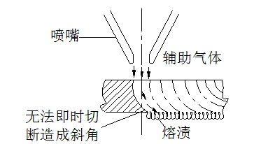 切割速度(圖1)