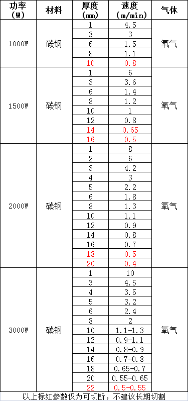 光纖激光切割機1000W-3000W切割碳鋼的參數(shù)數(shù)據(jù)(圖1)