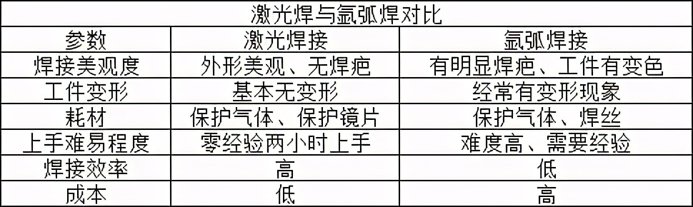 雙成激光教你選擇合適的焊接工藝丨激光焊接與氬弧焊的優劣勢分析